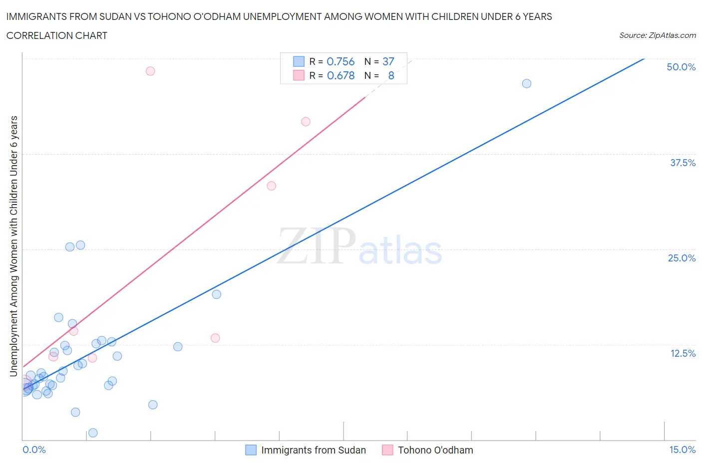 Immigrants from Sudan vs Tohono O'odham Unemployment Among Women with Children Under 6 years