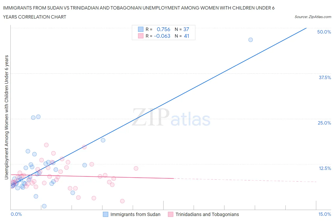 Immigrants from Sudan vs Trinidadian and Tobagonian Unemployment Among Women with Children Under 6 years