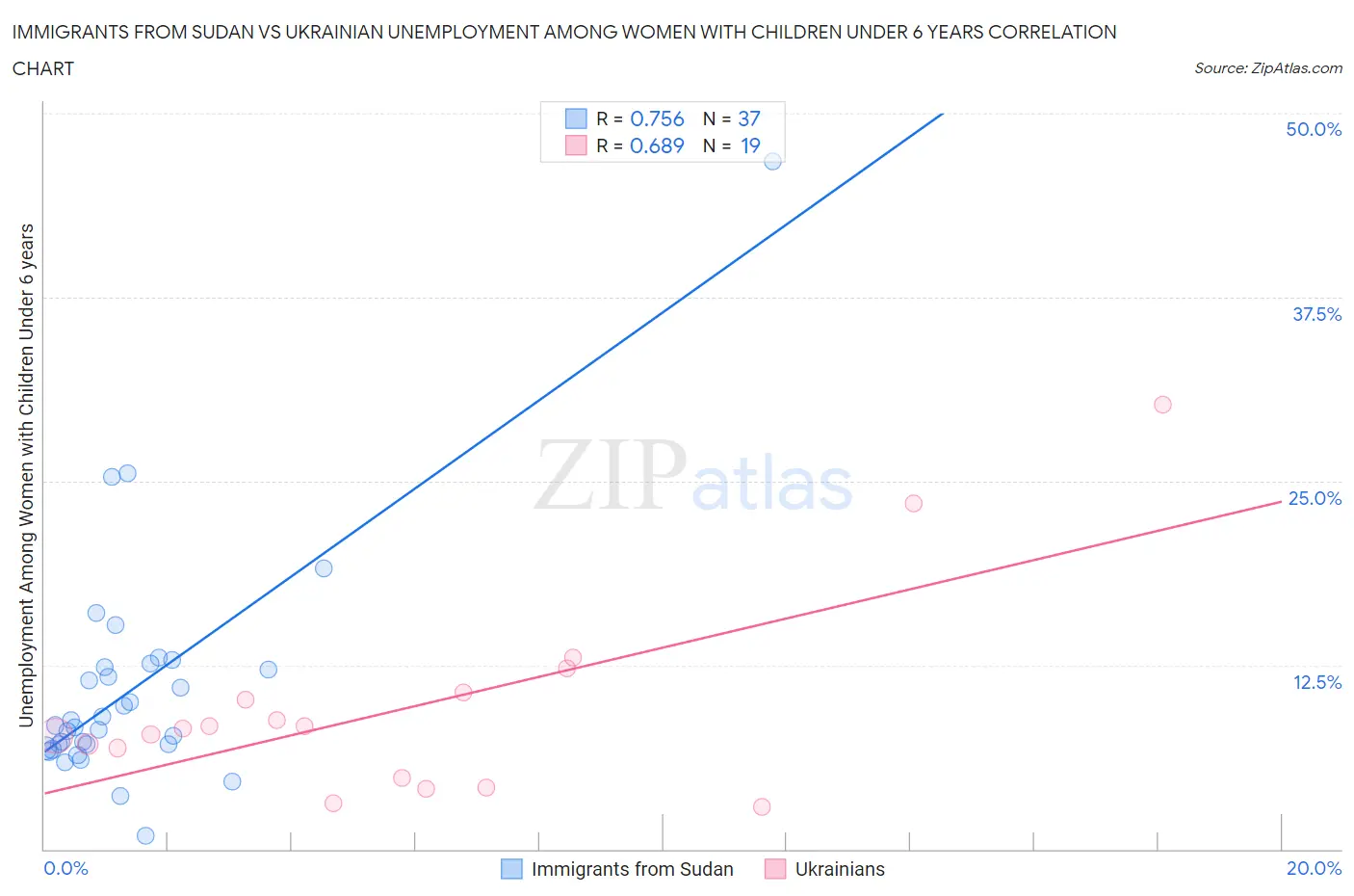 Immigrants from Sudan vs Ukrainian Unemployment Among Women with Children Under 6 years