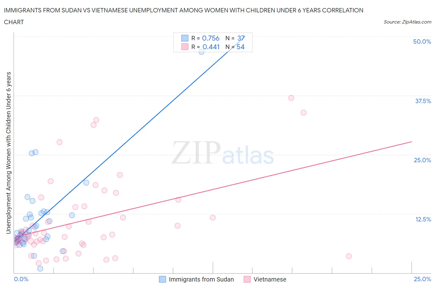 Immigrants from Sudan vs Vietnamese Unemployment Among Women with Children Under 6 years