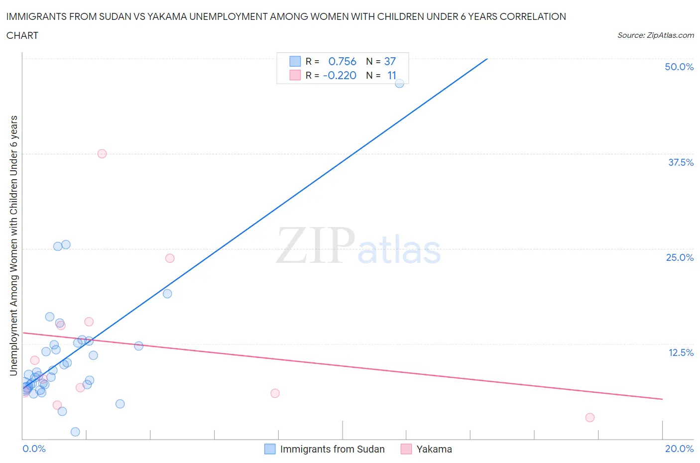 Immigrants from Sudan vs Yakama Unemployment Among Women with Children Under 6 years