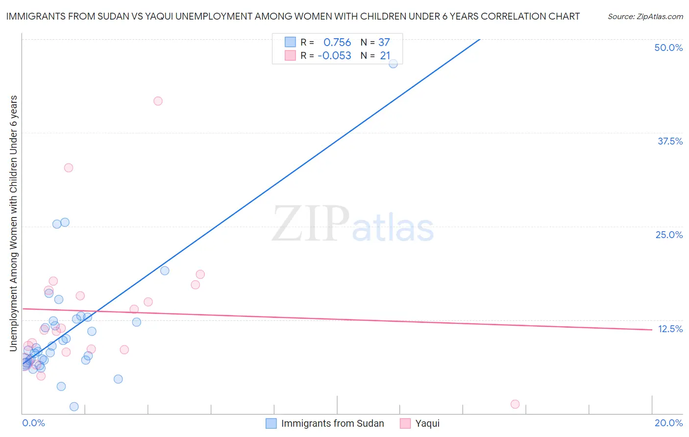 Immigrants from Sudan vs Yaqui Unemployment Among Women with Children Under 6 years