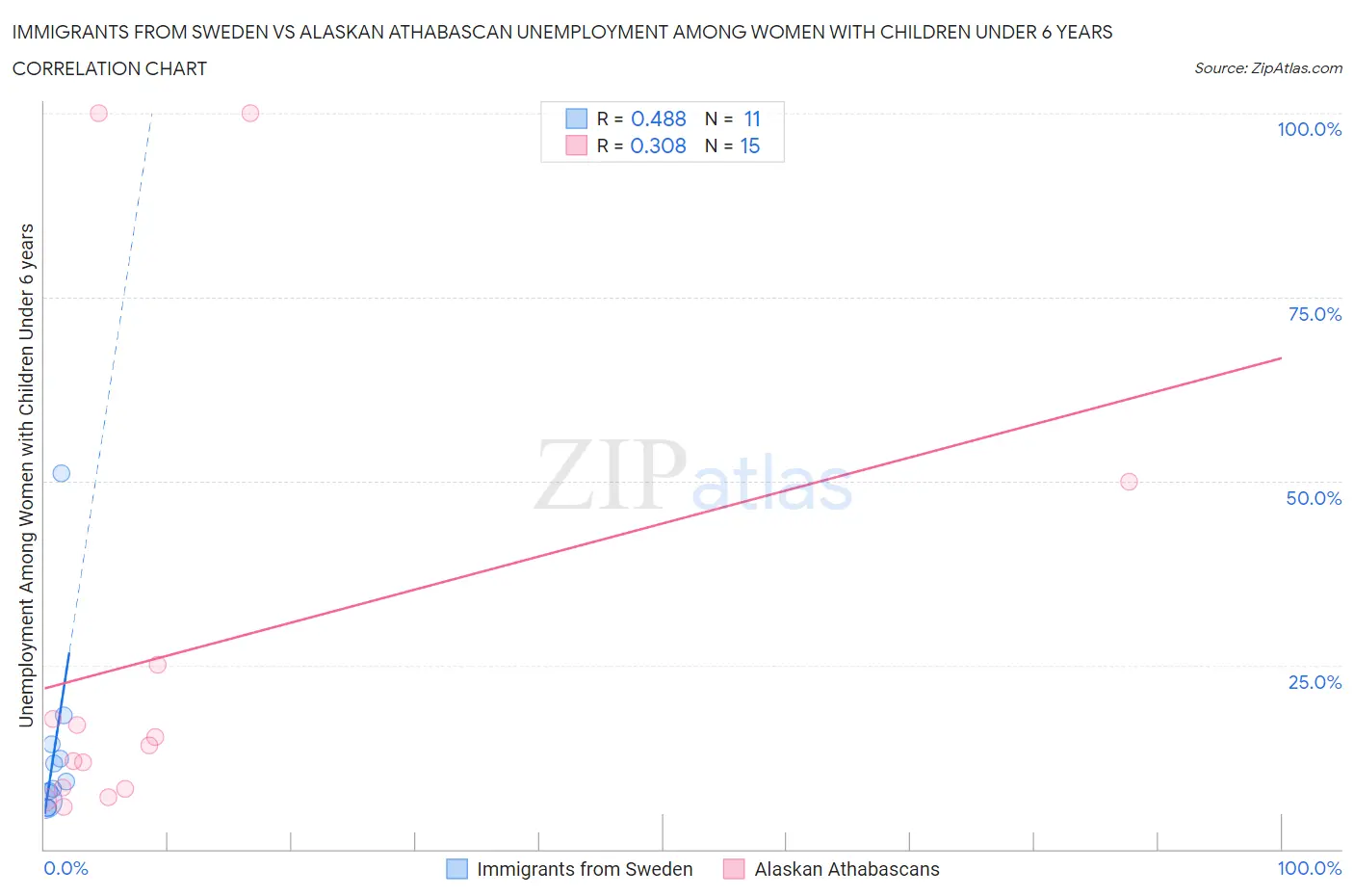 Immigrants from Sweden vs Alaskan Athabascan Unemployment Among Women with Children Under 6 years