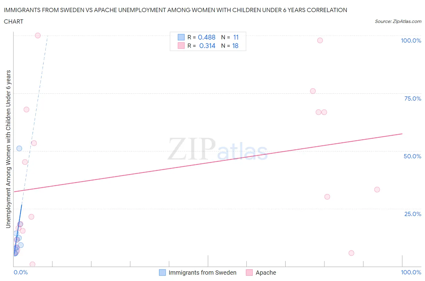 Immigrants from Sweden vs Apache Unemployment Among Women with Children Under 6 years