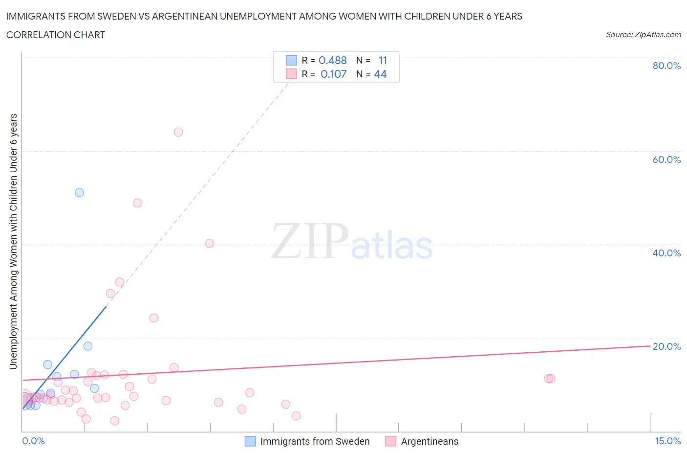 Immigrants from Sweden vs Argentinean Unemployment Among Women with Children Under 6 years