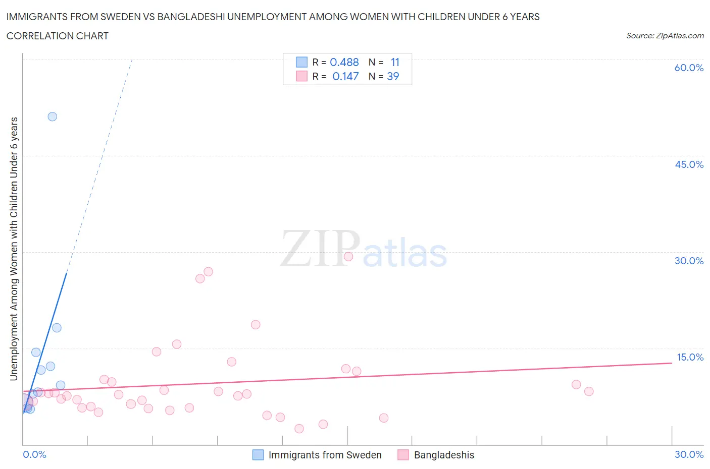 Immigrants from Sweden vs Bangladeshi Unemployment Among Women with Children Under 6 years