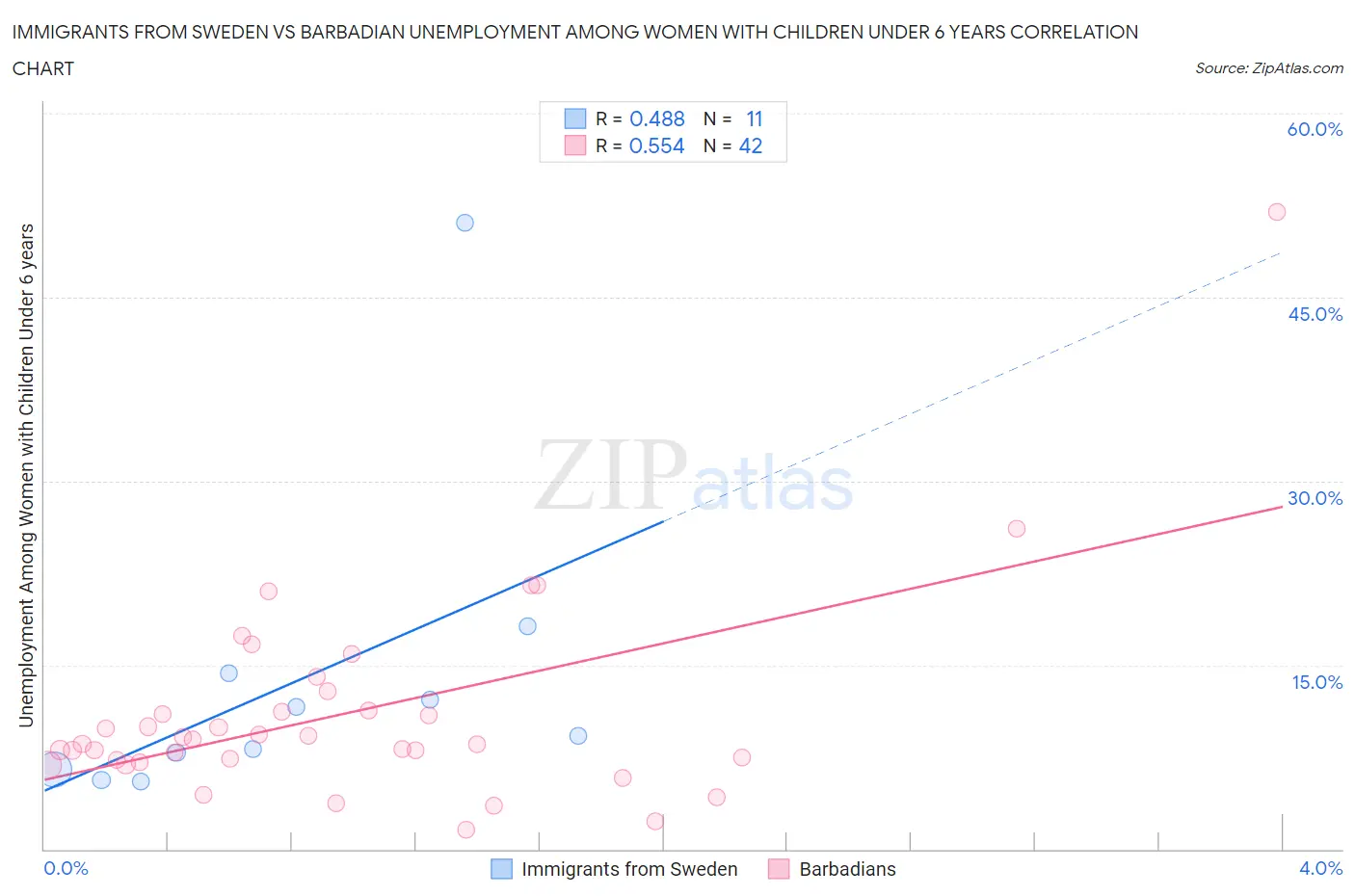 Immigrants from Sweden vs Barbadian Unemployment Among Women with Children Under 6 years