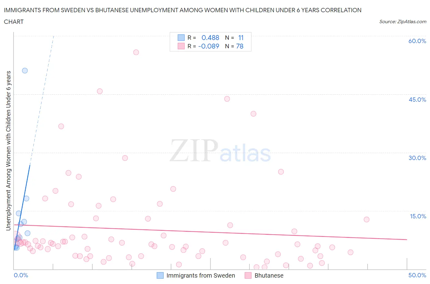 Immigrants from Sweden vs Bhutanese Unemployment Among Women with Children Under 6 years
