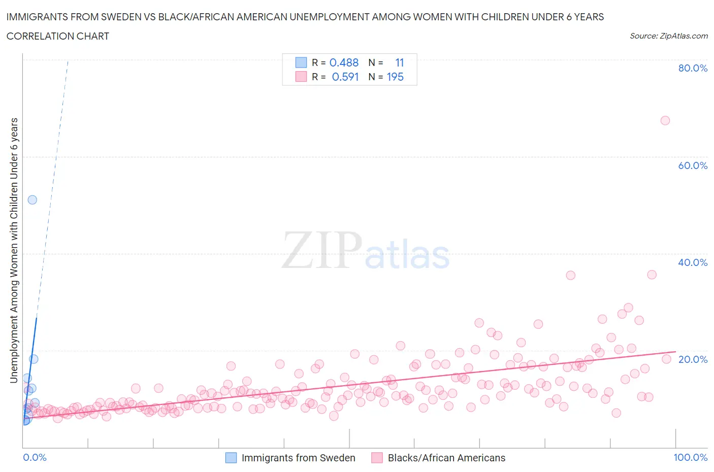 Immigrants from Sweden vs Black/African American Unemployment Among Women with Children Under 6 years