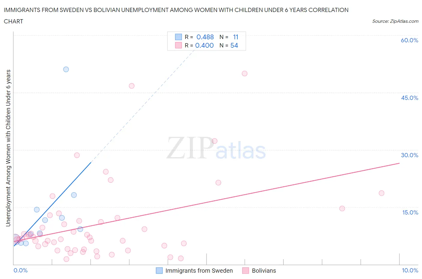 Immigrants from Sweden vs Bolivian Unemployment Among Women with Children Under 6 years