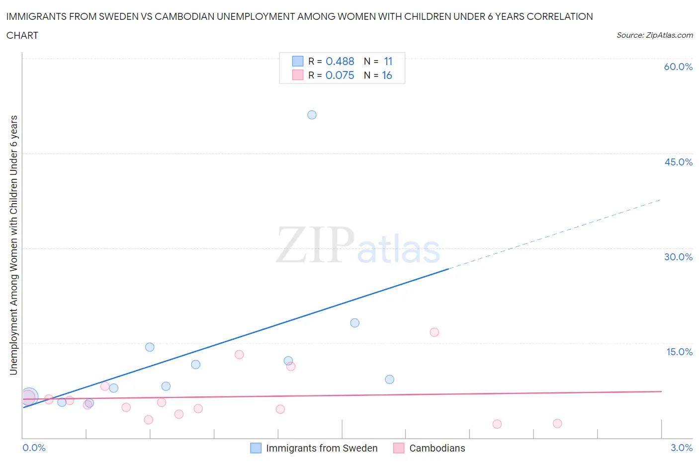 Immigrants from Sweden vs Cambodian Unemployment Among Women with Children Under 6 years