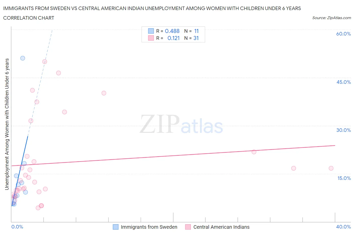 Immigrants from Sweden vs Central American Indian Unemployment Among Women with Children Under 6 years