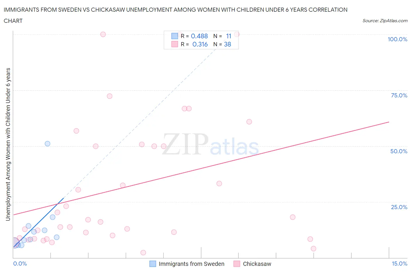 Immigrants from Sweden vs Chickasaw Unemployment Among Women with Children Under 6 years