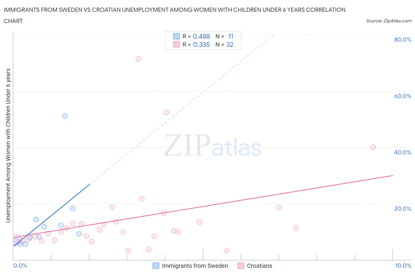 Immigrants from Sweden vs Croatian Unemployment Among Women with Children Under 6 years