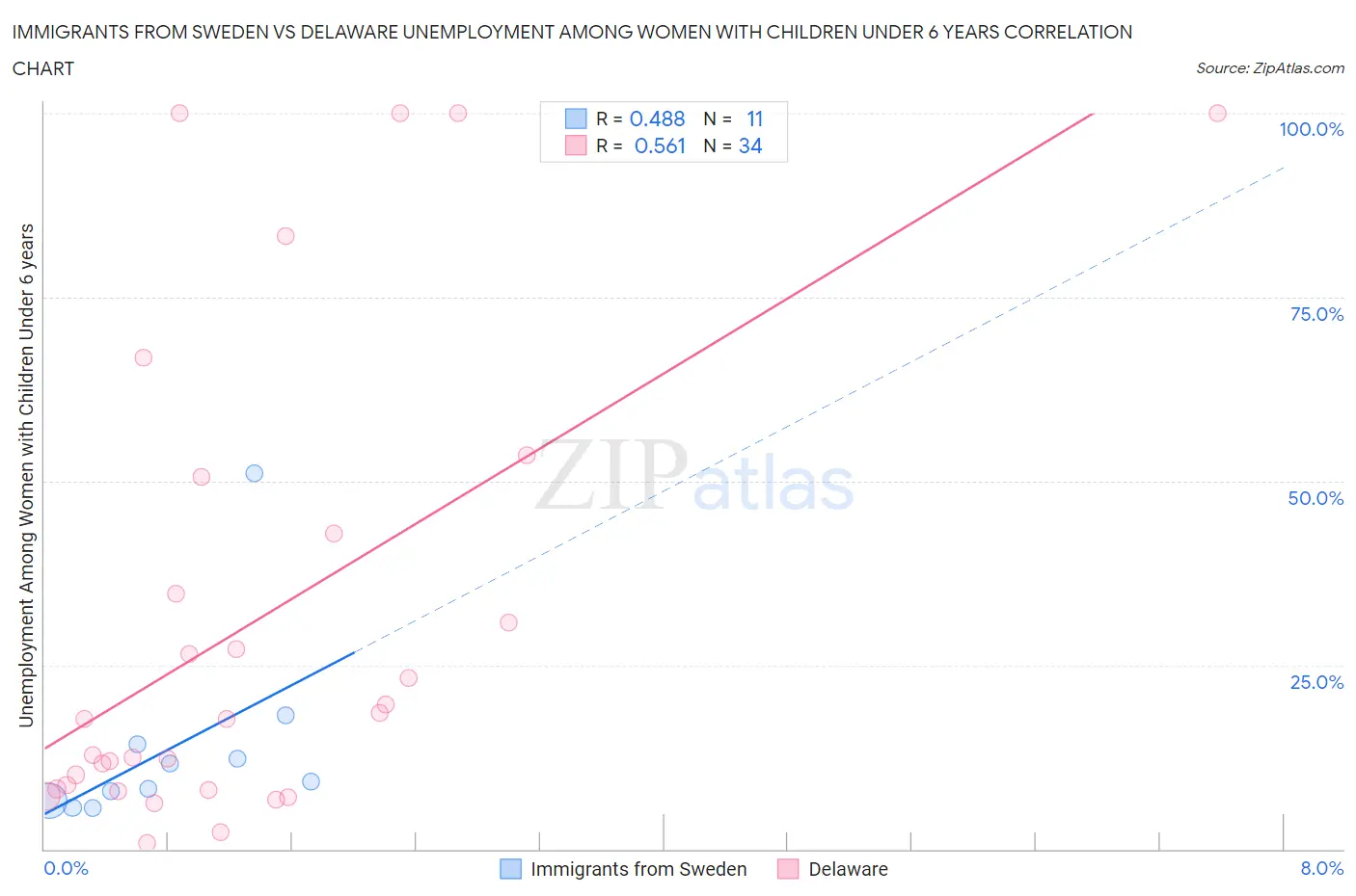 Immigrants from Sweden vs Delaware Unemployment Among Women with Children Under 6 years