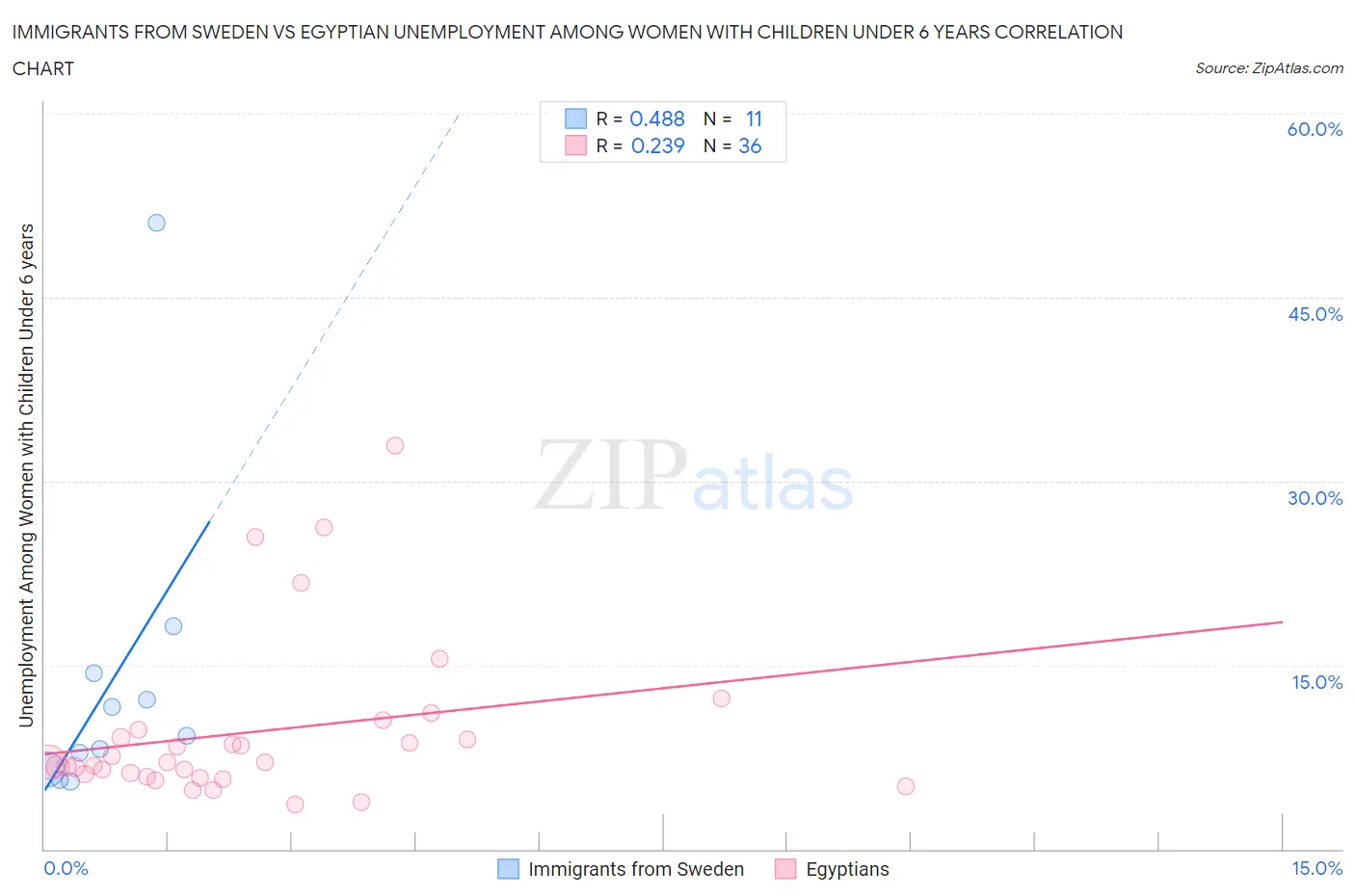 Immigrants from Sweden vs Egyptian Unemployment Among Women with Children Under 6 years