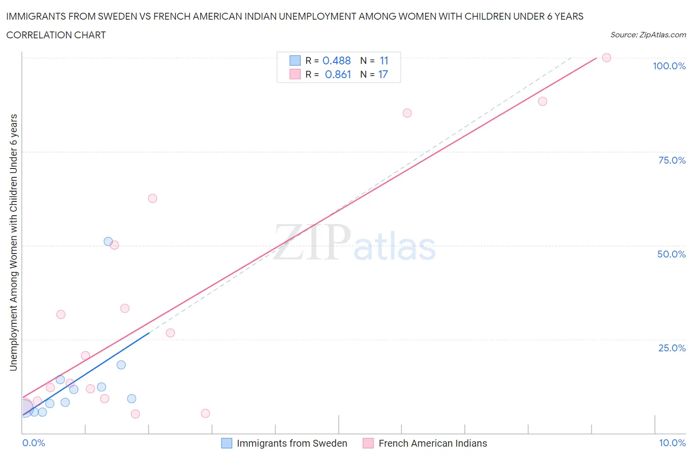 Immigrants from Sweden vs French American Indian Unemployment Among Women with Children Under 6 years