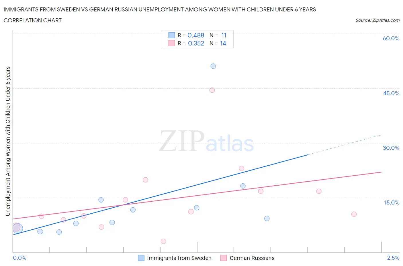 Immigrants from Sweden vs German Russian Unemployment Among Women with Children Under 6 years