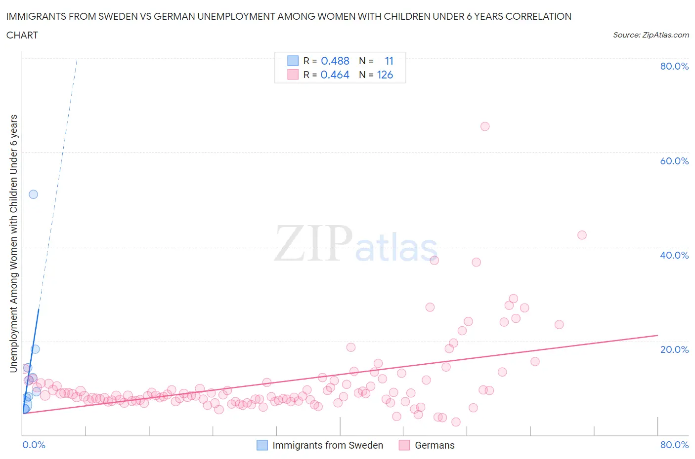 Immigrants from Sweden vs German Unemployment Among Women with Children Under 6 years