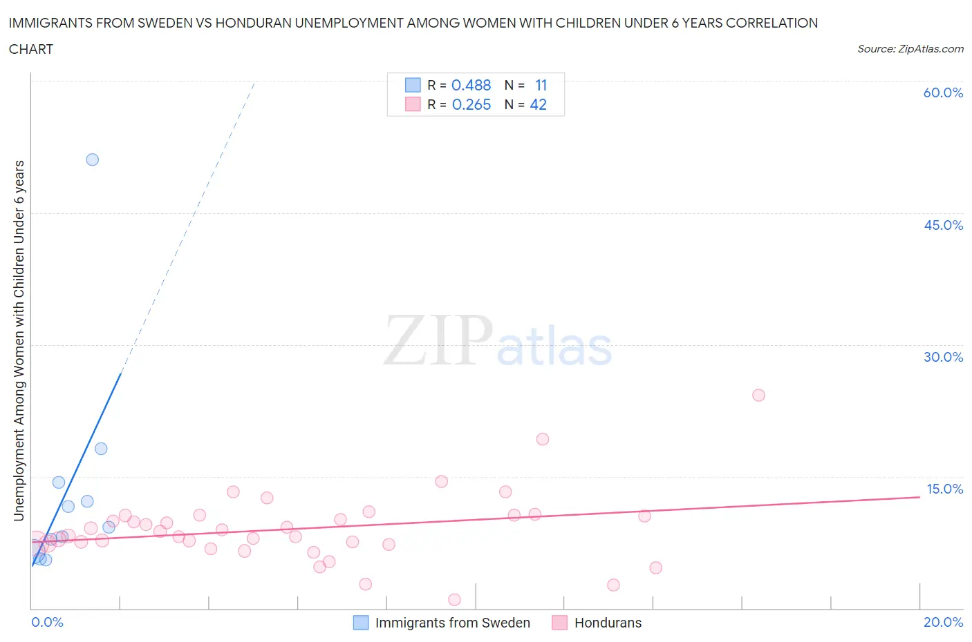 Immigrants from Sweden vs Honduran Unemployment Among Women with Children Under 6 years