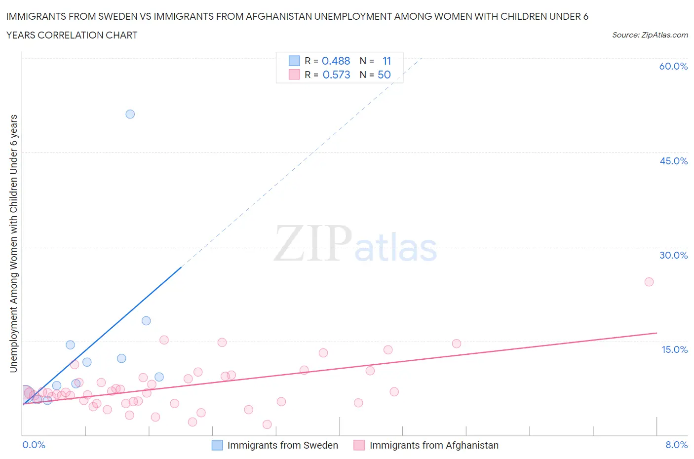 Immigrants from Sweden vs Immigrants from Afghanistan Unemployment Among Women with Children Under 6 years