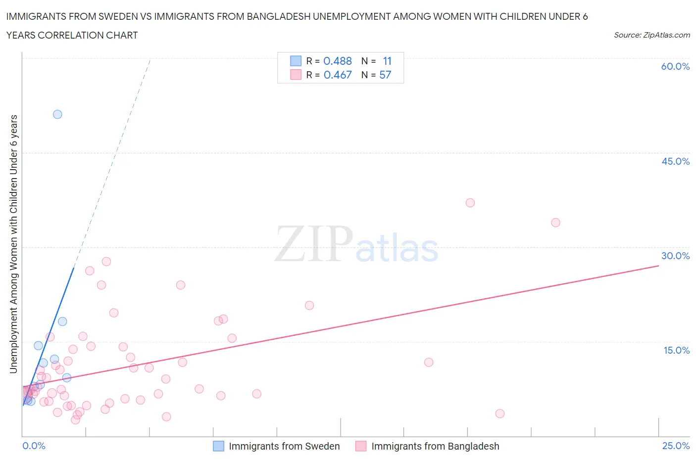 Immigrants from Sweden vs Immigrants from Bangladesh Unemployment Among Women with Children Under 6 years