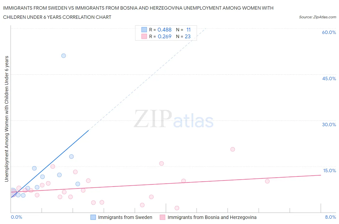 Immigrants from Sweden vs Immigrants from Bosnia and Herzegovina Unemployment Among Women with Children Under 6 years
