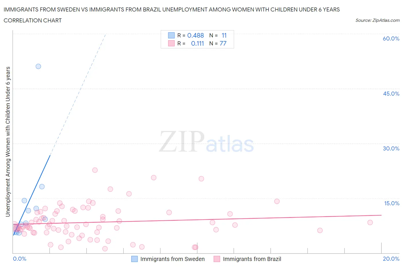 Immigrants from Sweden vs Immigrants from Brazil Unemployment Among Women with Children Under 6 years