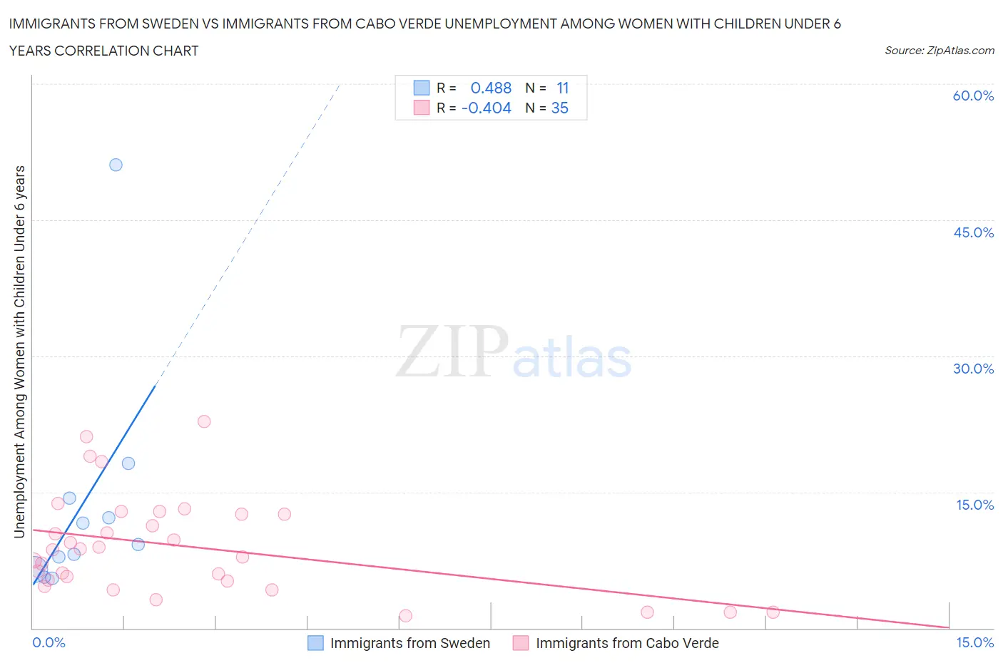 Immigrants from Sweden vs Immigrants from Cabo Verde Unemployment Among Women with Children Under 6 years