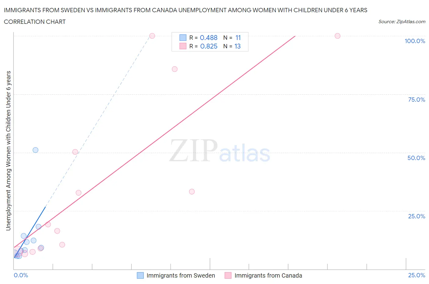 Immigrants from Sweden vs Immigrants from Canada Unemployment Among Women with Children Under 6 years