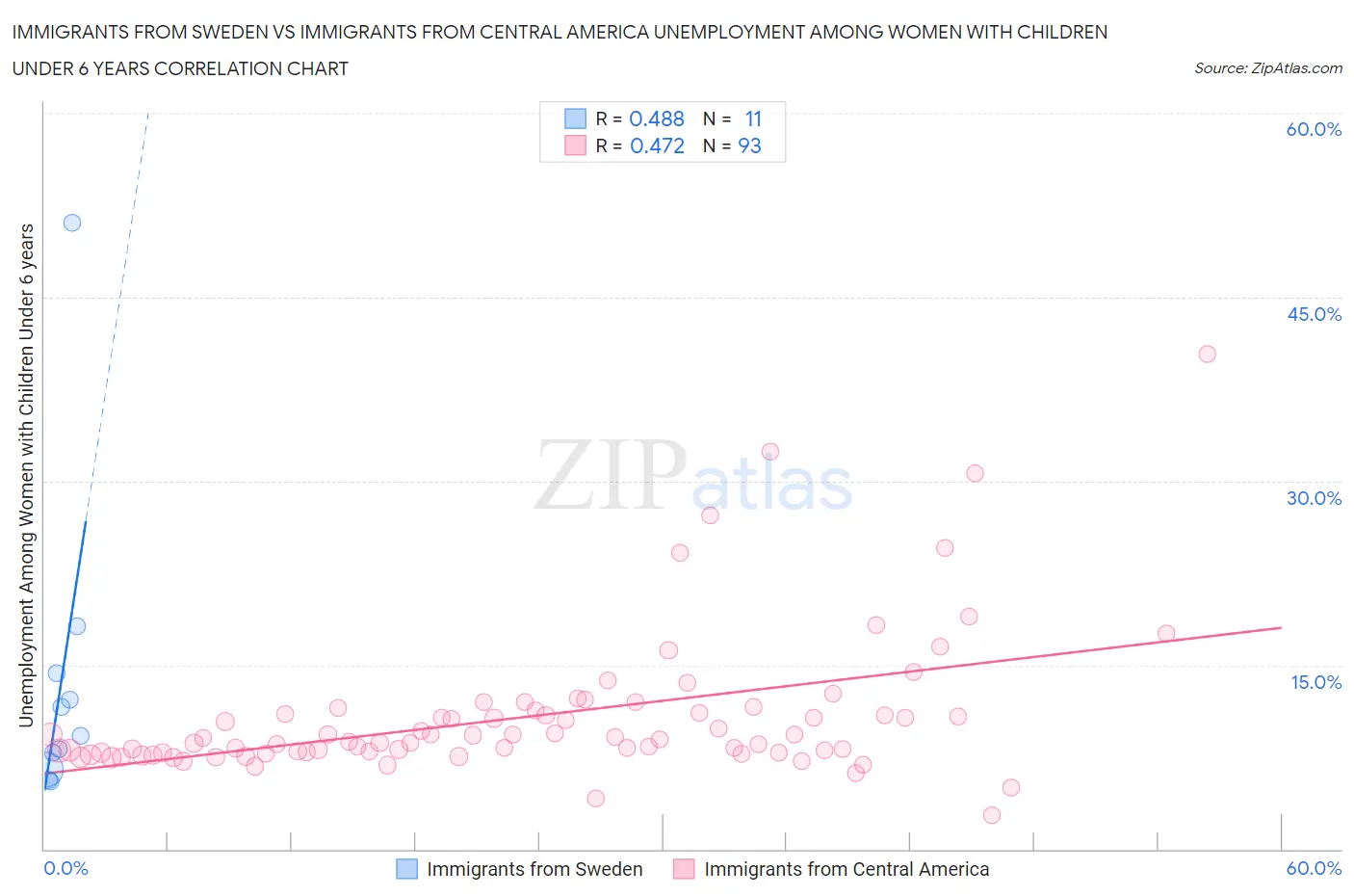Immigrants from Sweden vs Immigrants from Central America Unemployment Among Women with Children Under 6 years