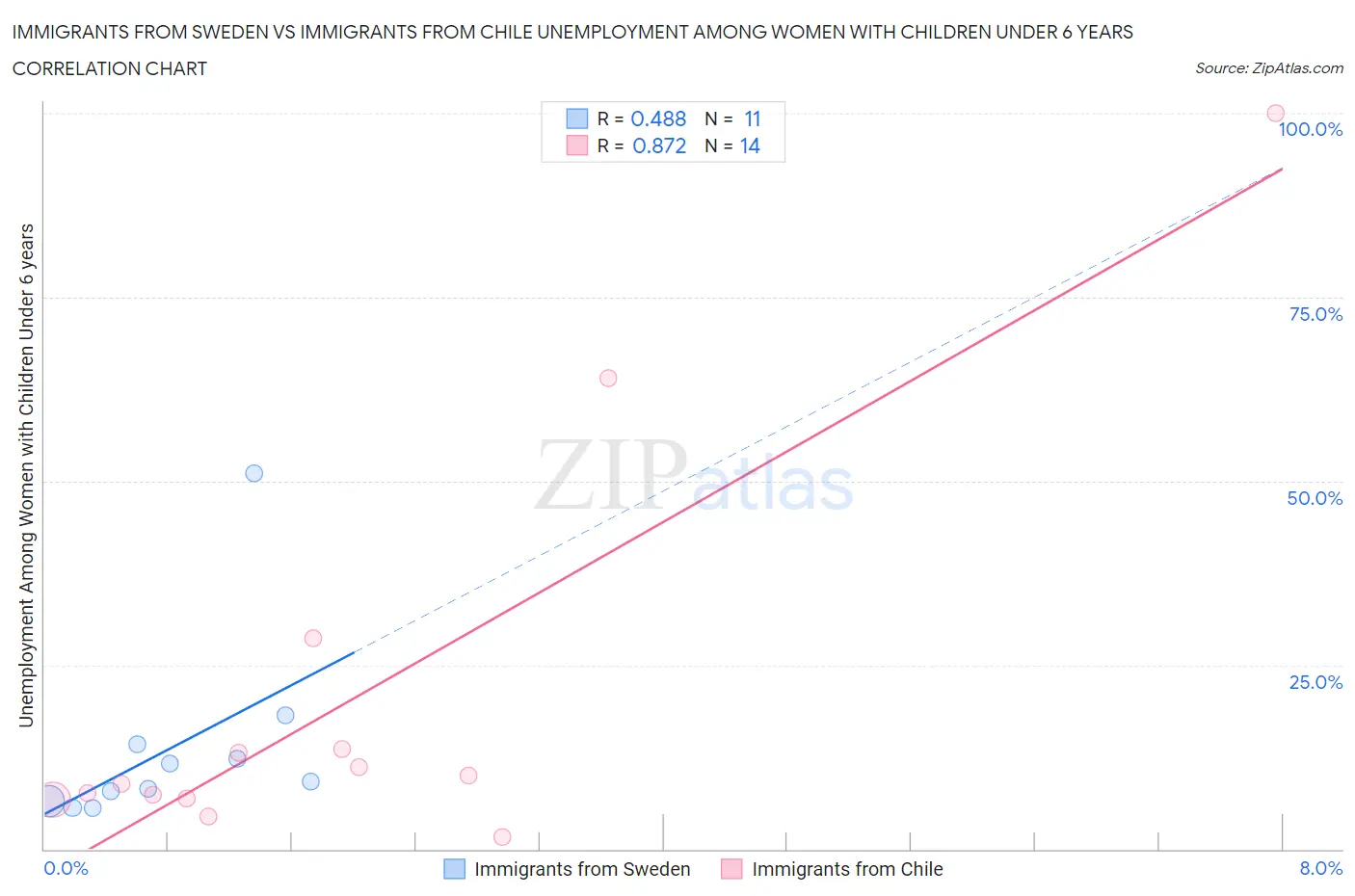 Immigrants from Sweden vs Immigrants from Chile Unemployment Among Women with Children Under 6 years