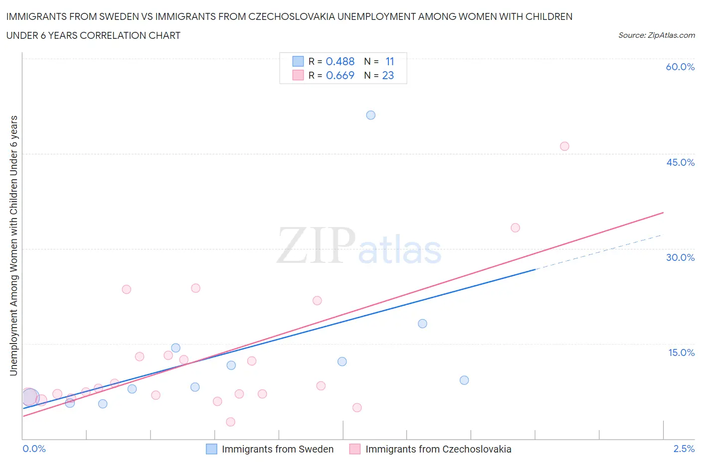 Immigrants from Sweden vs Immigrants from Czechoslovakia Unemployment Among Women with Children Under 6 years