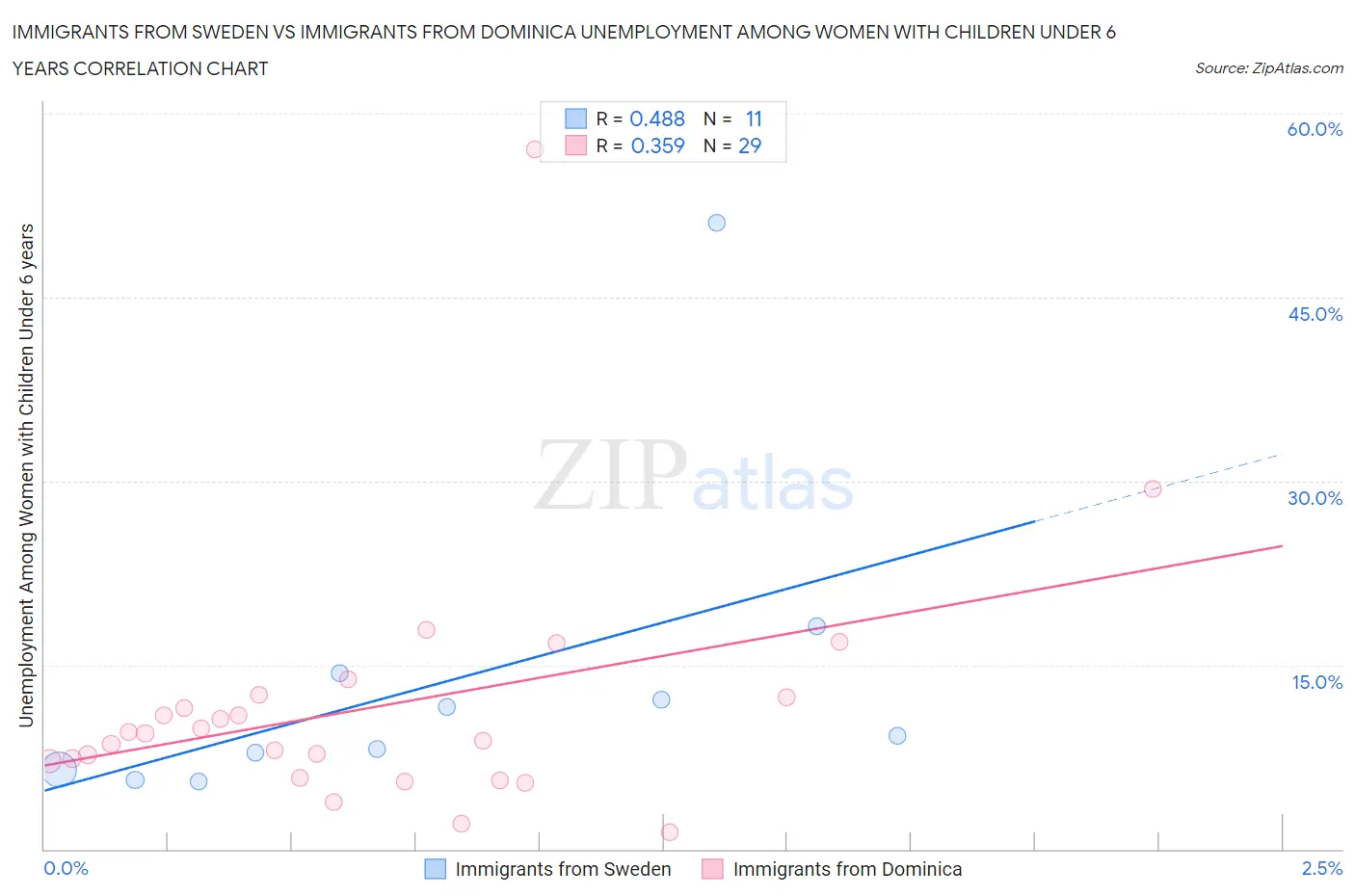 Immigrants from Sweden vs Immigrants from Dominica Unemployment Among Women with Children Under 6 years