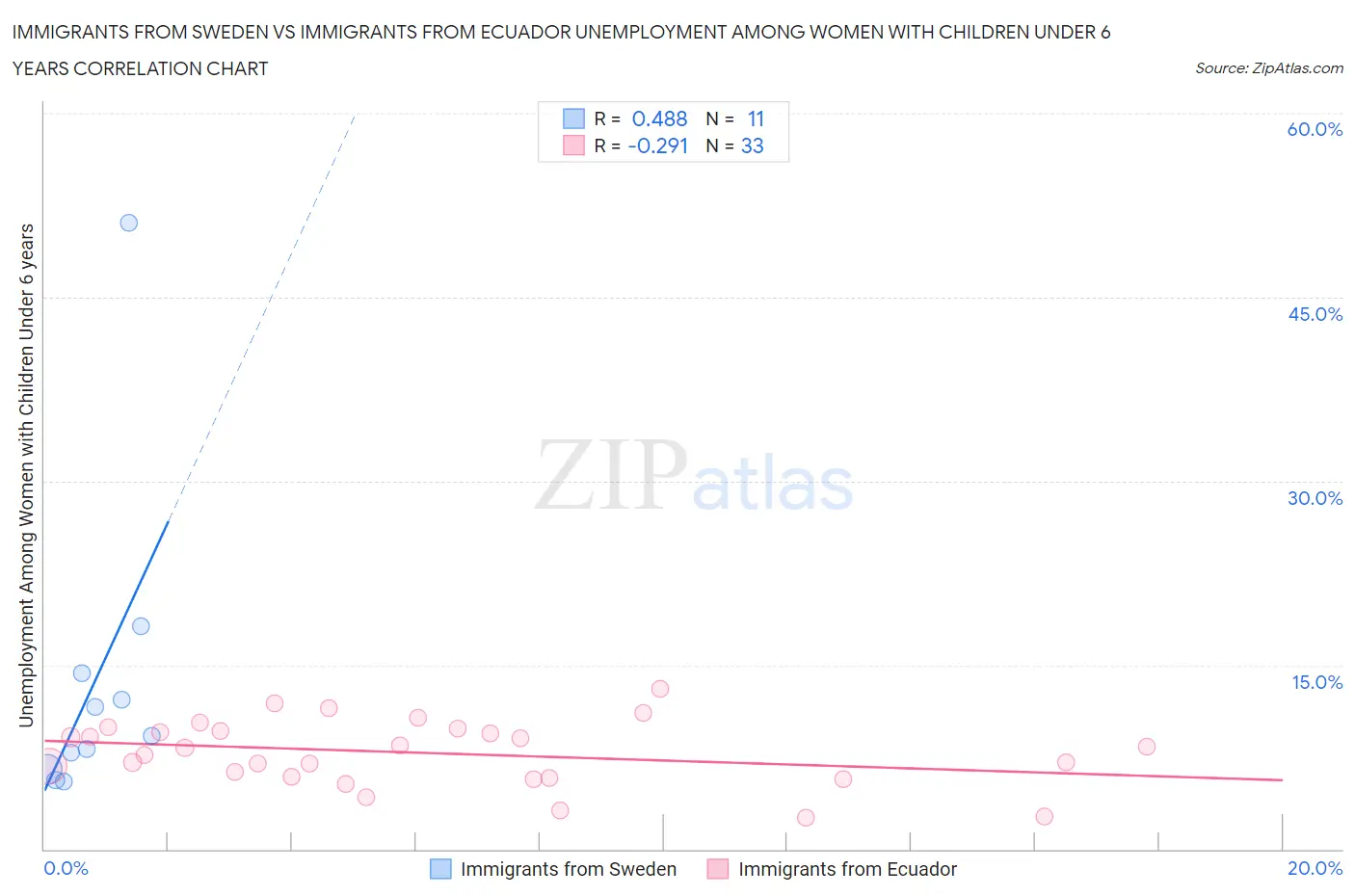 Immigrants from Sweden vs Immigrants from Ecuador Unemployment Among Women with Children Under 6 years
