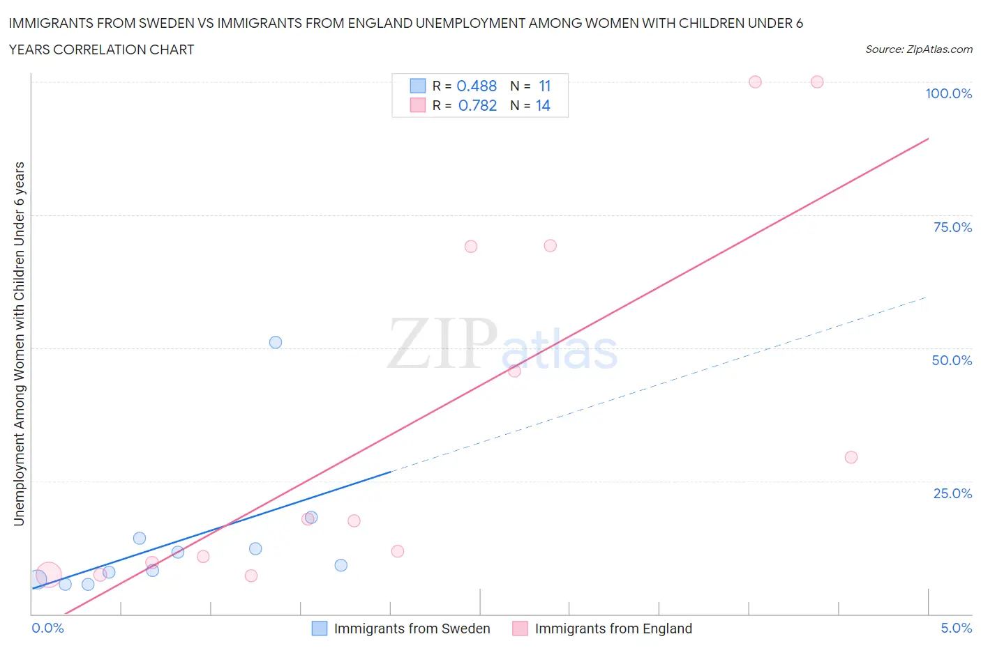 Immigrants from Sweden vs Immigrants from England Unemployment Among Women with Children Under 6 years