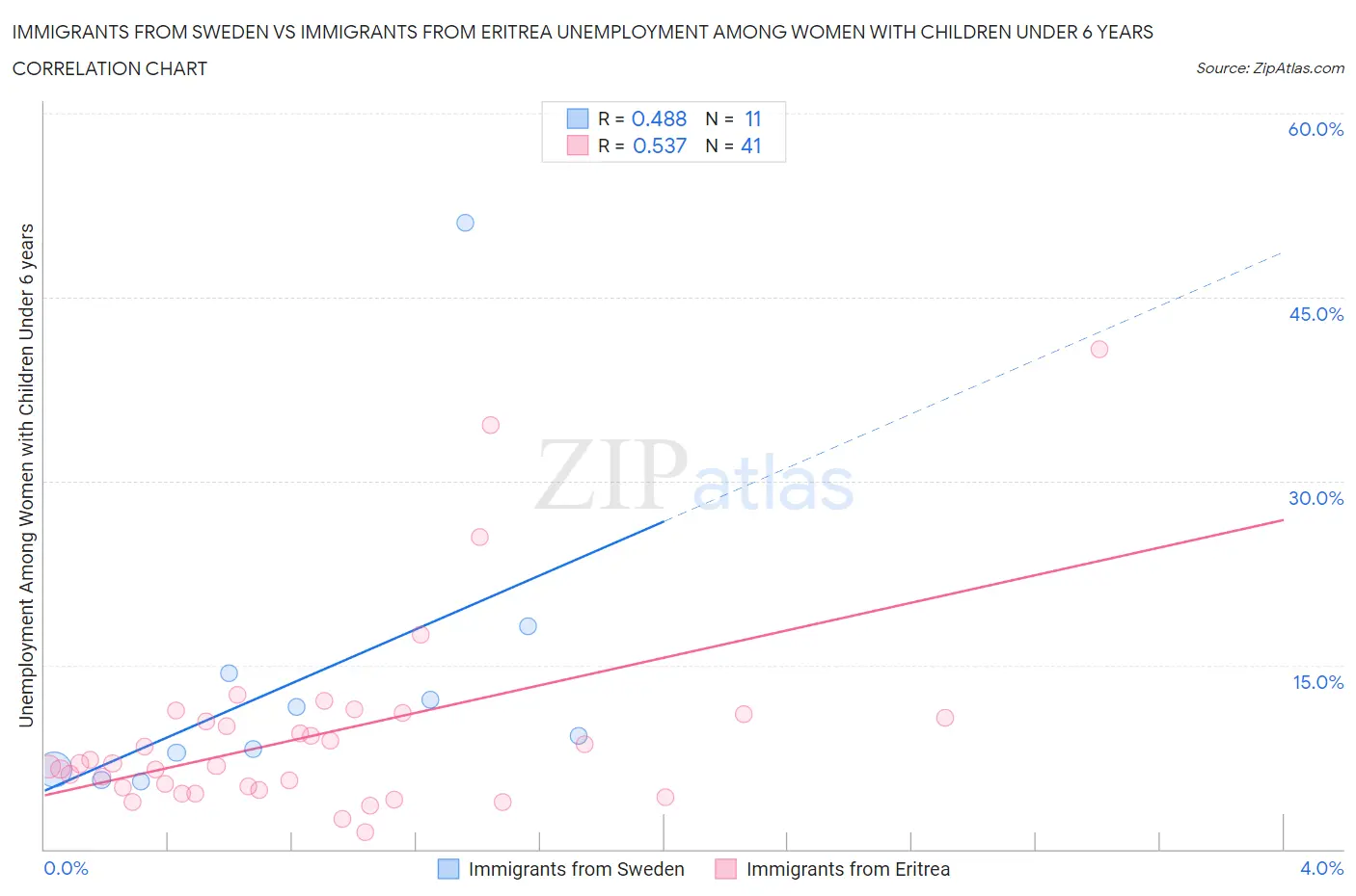 Immigrants from Sweden vs Immigrants from Eritrea Unemployment Among Women with Children Under 6 years