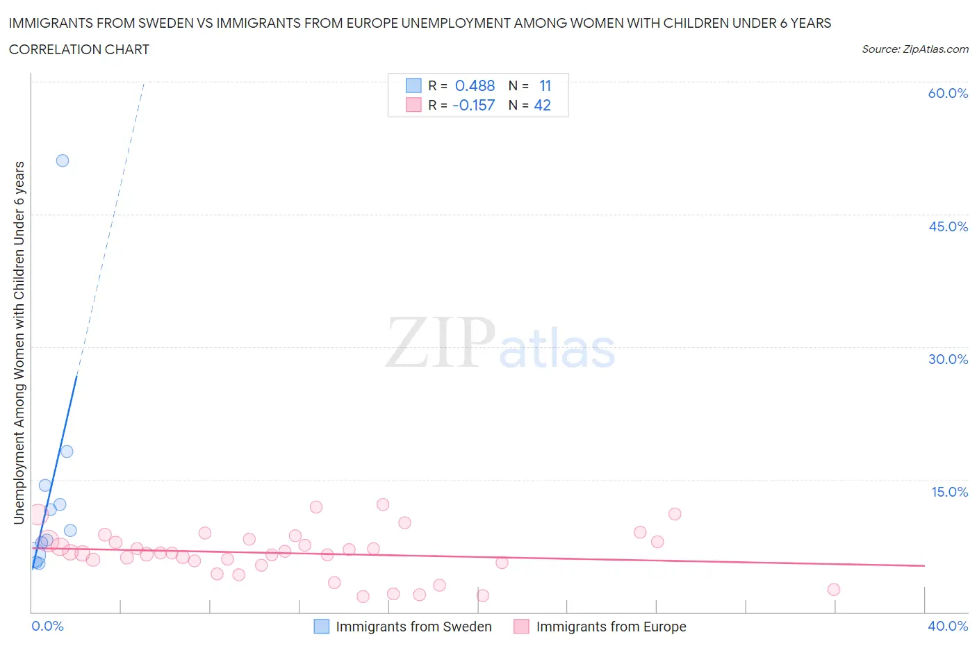 Immigrants from Sweden vs Immigrants from Europe Unemployment Among Women with Children Under 6 years