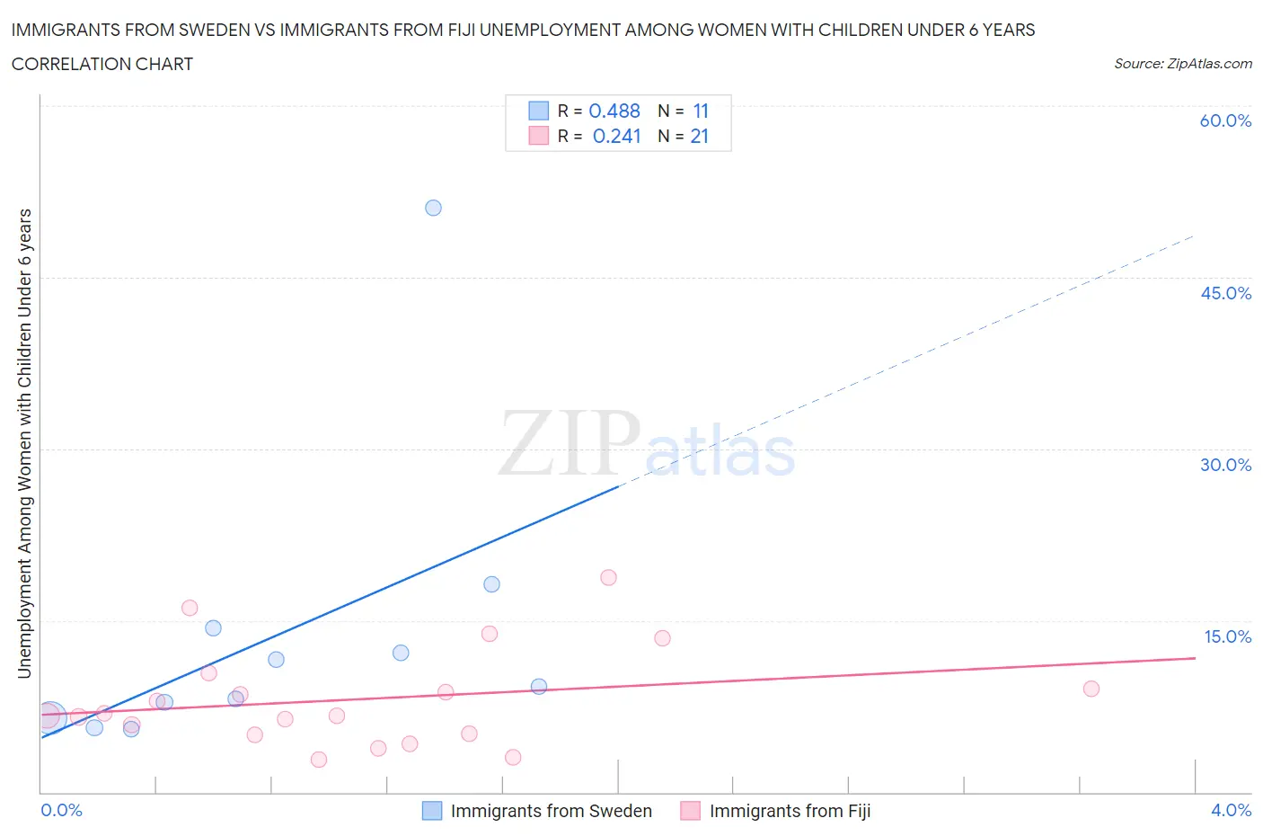 Immigrants from Sweden vs Immigrants from Fiji Unemployment Among Women with Children Under 6 years