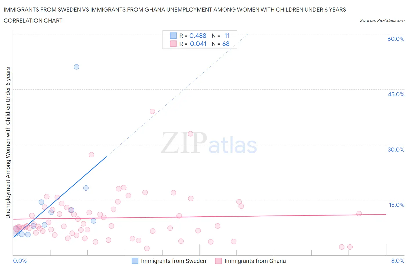 Immigrants from Sweden vs Immigrants from Ghana Unemployment Among Women with Children Under 6 years