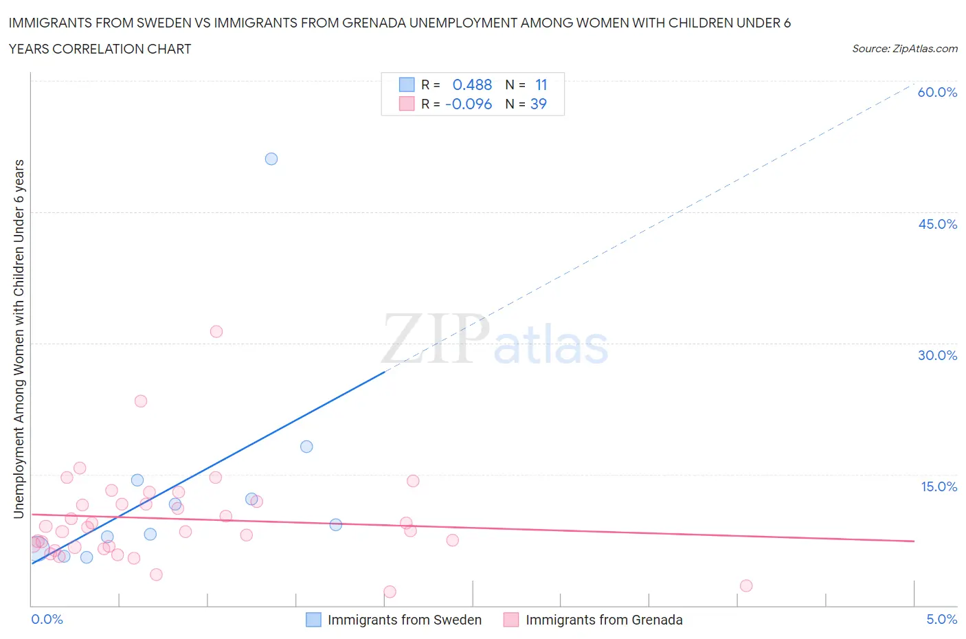 Immigrants from Sweden vs Immigrants from Grenada Unemployment Among Women with Children Under 6 years