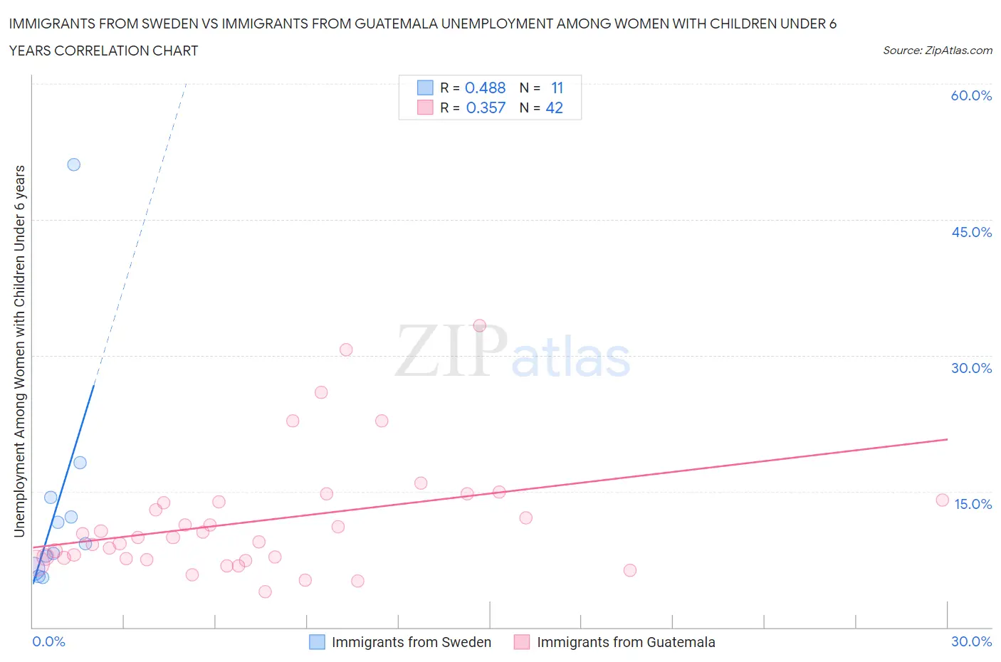 Immigrants from Sweden vs Immigrants from Guatemala Unemployment Among Women with Children Under 6 years