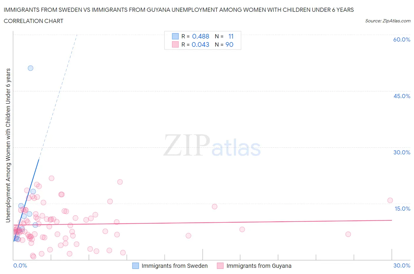 Immigrants from Sweden vs Immigrants from Guyana Unemployment Among Women with Children Under 6 years