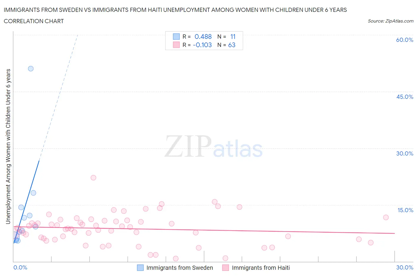 Immigrants from Sweden vs Immigrants from Haiti Unemployment Among Women with Children Under 6 years