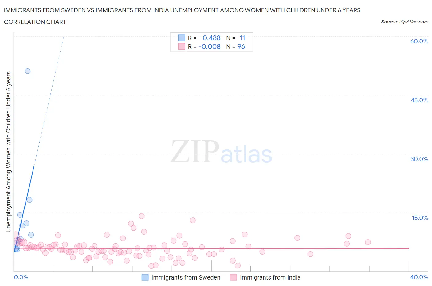 Immigrants from Sweden vs Immigrants from India Unemployment Among Women with Children Under 6 years