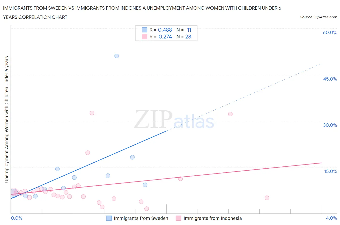 Immigrants from Sweden vs Immigrants from Indonesia Unemployment Among Women with Children Under 6 years