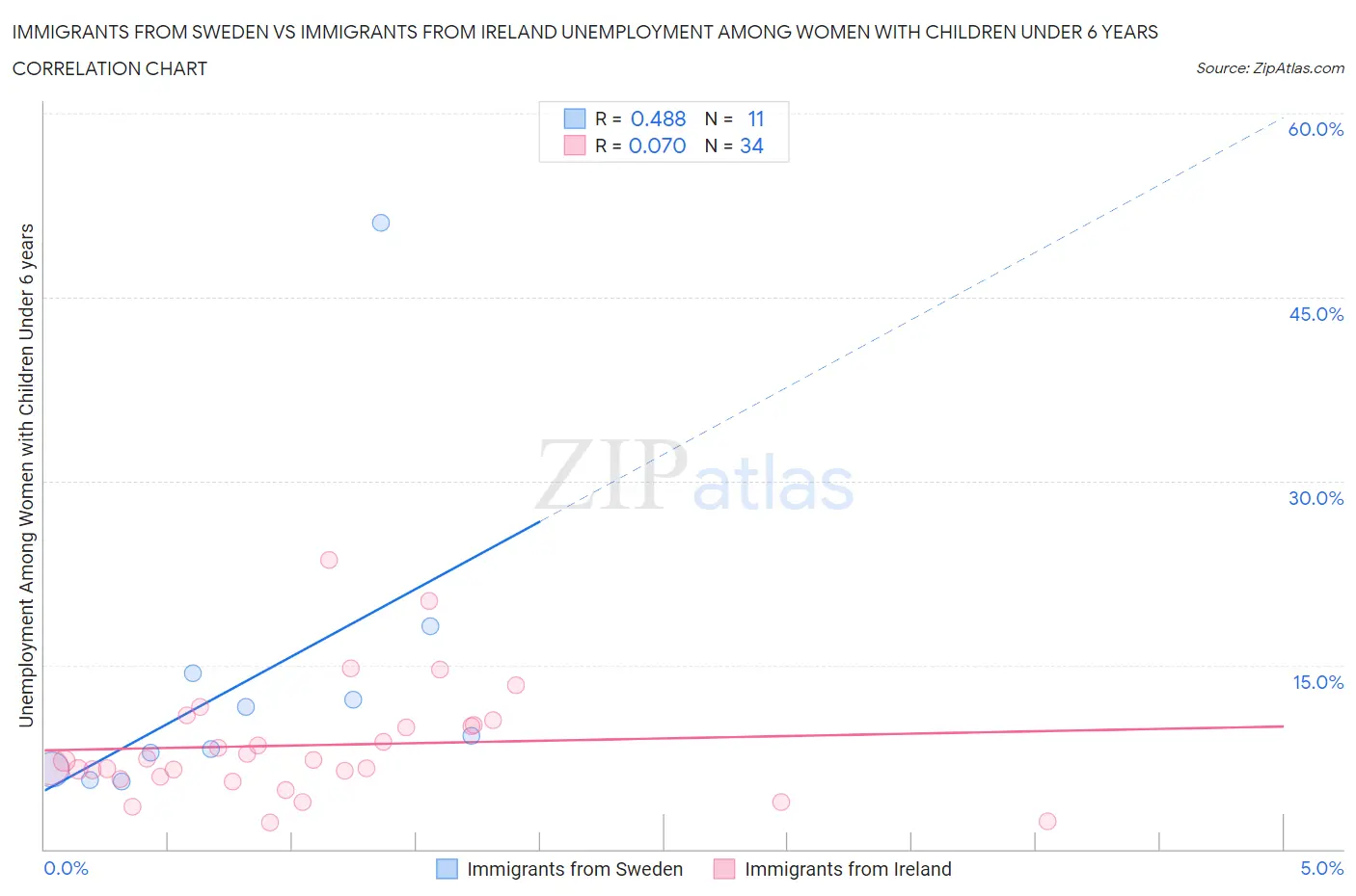 Immigrants from Sweden vs Immigrants from Ireland Unemployment Among Women with Children Under 6 years