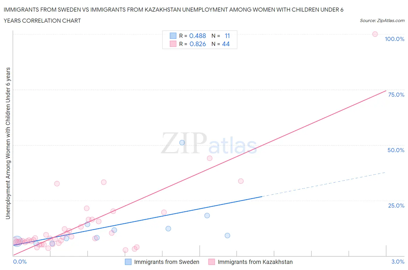 Immigrants from Sweden vs Immigrants from Kazakhstan Unemployment Among Women with Children Under 6 years