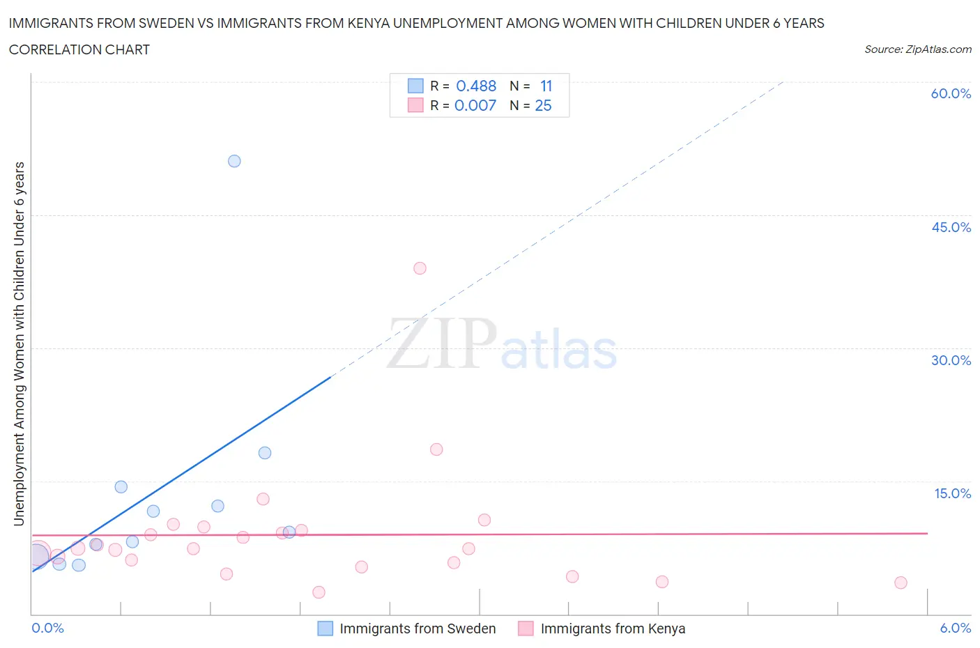 Immigrants from Sweden vs Immigrants from Kenya Unemployment Among Women with Children Under 6 years