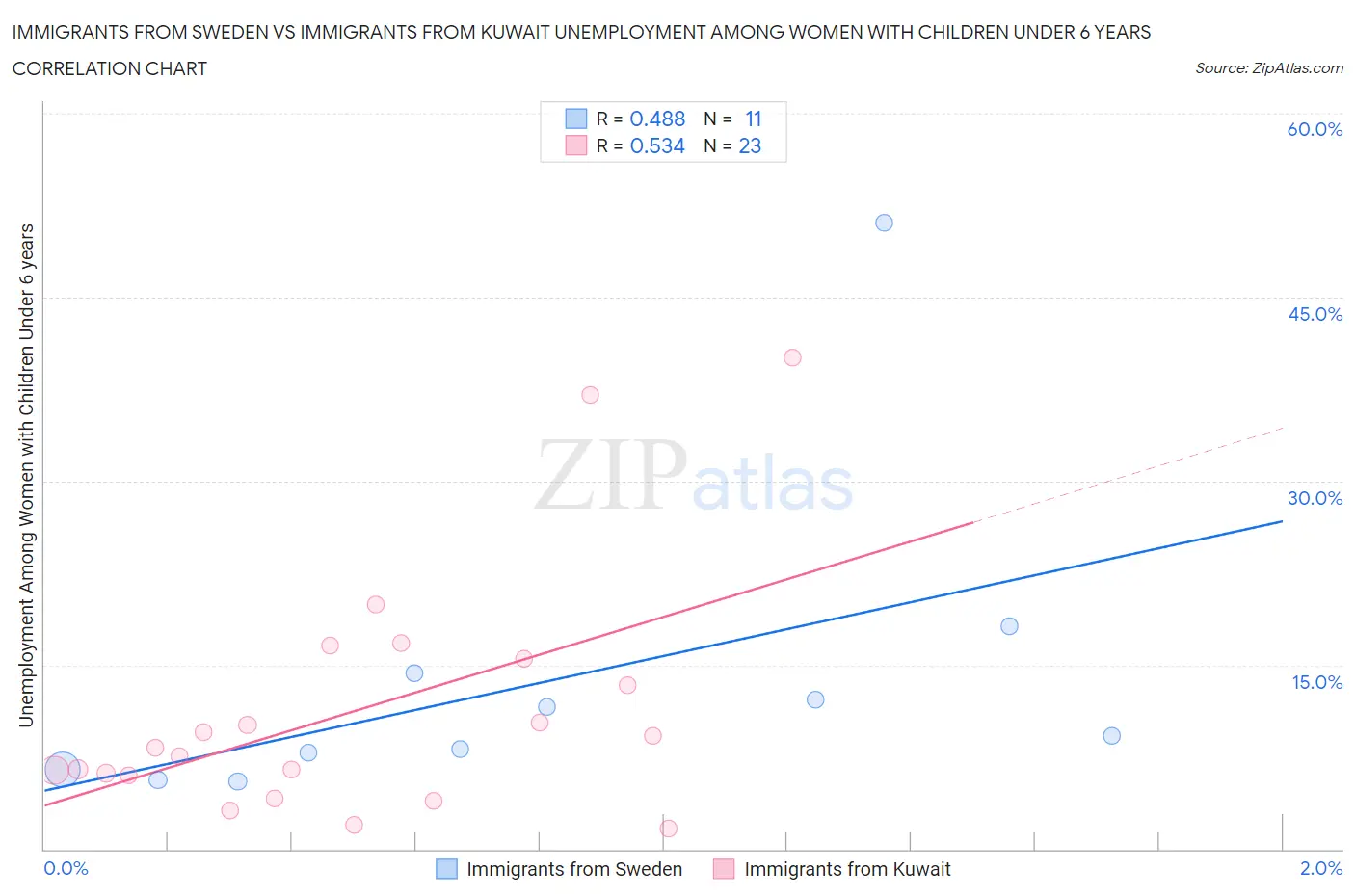 Immigrants from Sweden vs Immigrants from Kuwait Unemployment Among Women with Children Under 6 years